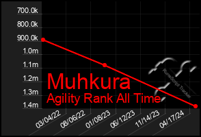 Total Graph of Muhkura