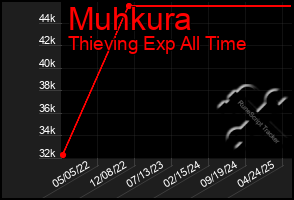 Total Graph of Muhkura