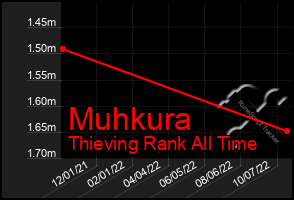 Total Graph of Muhkura