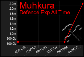 Total Graph of Muhkura
