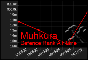 Total Graph of Muhkura