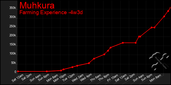 Last 31 Days Graph of Muhkura