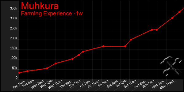 Last 7 Days Graph of Muhkura