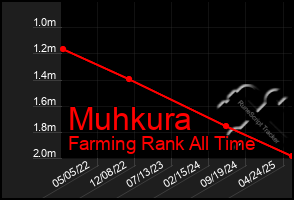 Total Graph of Muhkura