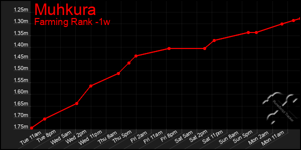 Last 7 Days Graph of Muhkura