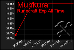 Total Graph of Muhkura