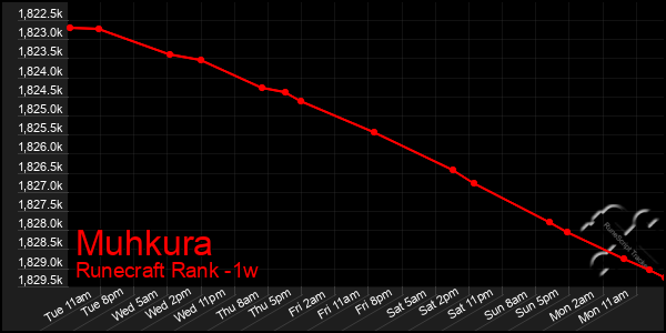 Last 7 Days Graph of Muhkura
