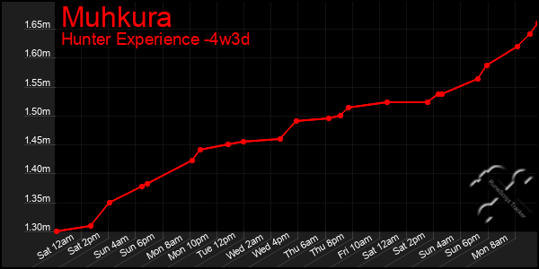 Last 31 Days Graph of Muhkura