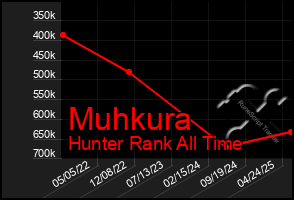 Total Graph of Muhkura