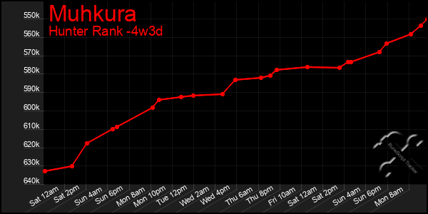 Last 31 Days Graph of Muhkura