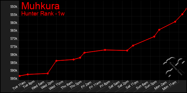 Last 7 Days Graph of Muhkura