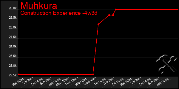 Last 31 Days Graph of Muhkura
