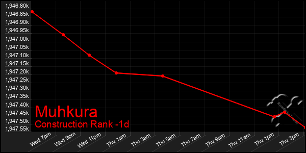 Last 24 Hours Graph of Muhkura