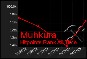 Total Graph of Muhkura