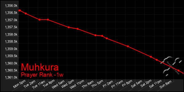 Last 7 Days Graph of Muhkura