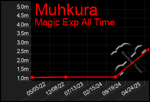 Total Graph of Muhkura