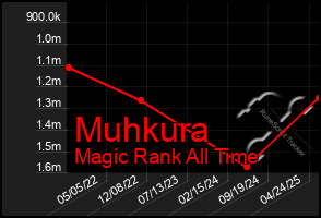 Total Graph of Muhkura