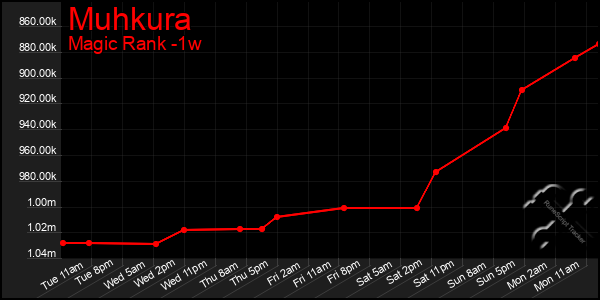 Last 7 Days Graph of Muhkura