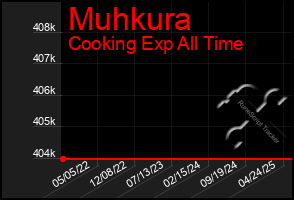 Total Graph of Muhkura