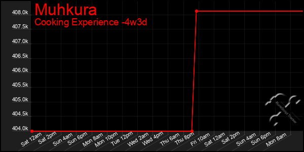 Last 31 Days Graph of Muhkura