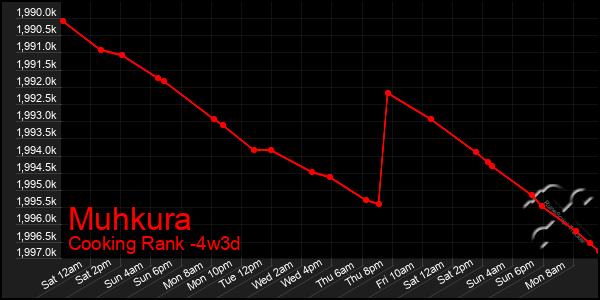 Last 31 Days Graph of Muhkura