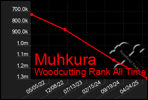 Total Graph of Muhkura