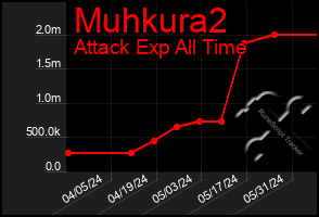 Total Graph of Muhkura2