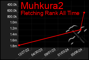 Total Graph of Muhkura2