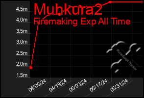 Total Graph of Muhkura2