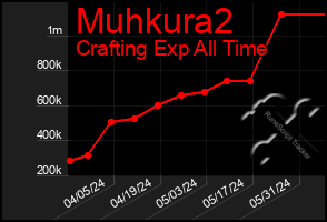 Total Graph of Muhkura2