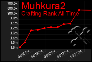 Total Graph of Muhkura2