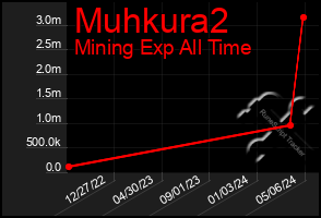 Total Graph of Muhkura2