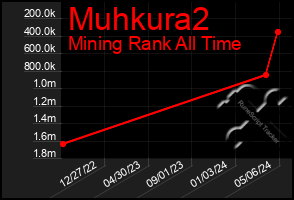 Total Graph of Muhkura2