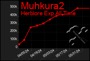 Total Graph of Muhkura2