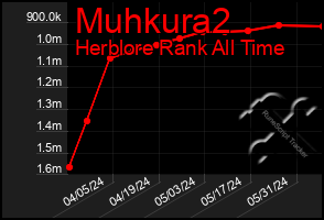 Total Graph of Muhkura2