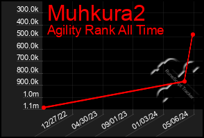 Total Graph of Muhkura2