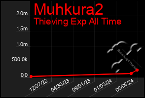 Total Graph of Muhkura2