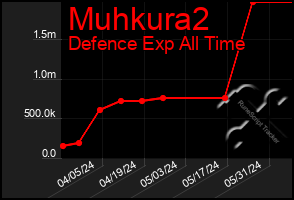 Total Graph of Muhkura2