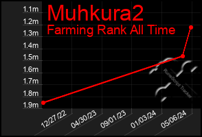 Total Graph of Muhkura2