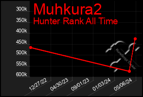 Total Graph of Muhkura2