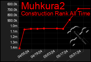 Total Graph of Muhkura2