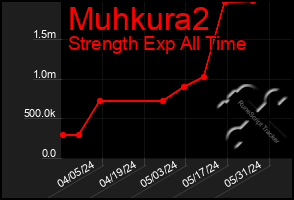 Total Graph of Muhkura2