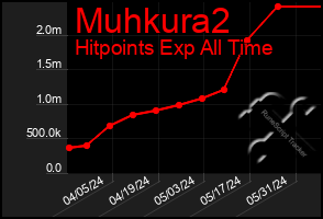 Total Graph of Muhkura2