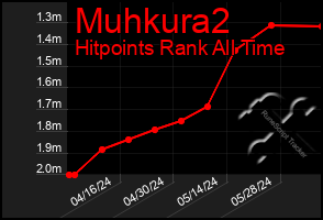 Total Graph of Muhkura2