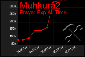 Total Graph of Muhkura2