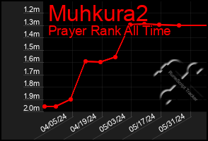 Total Graph of Muhkura2