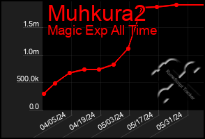 Total Graph of Muhkura2