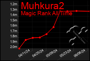 Total Graph of Muhkura2