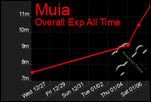 Total Graph of Muia