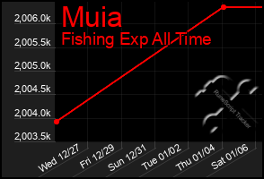 Total Graph of Muia